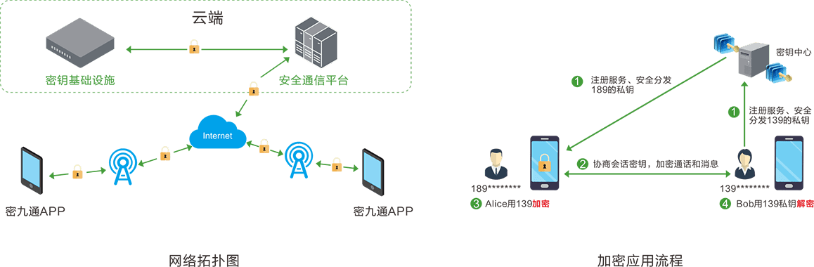 基于国密算法的加密通讯解决方案